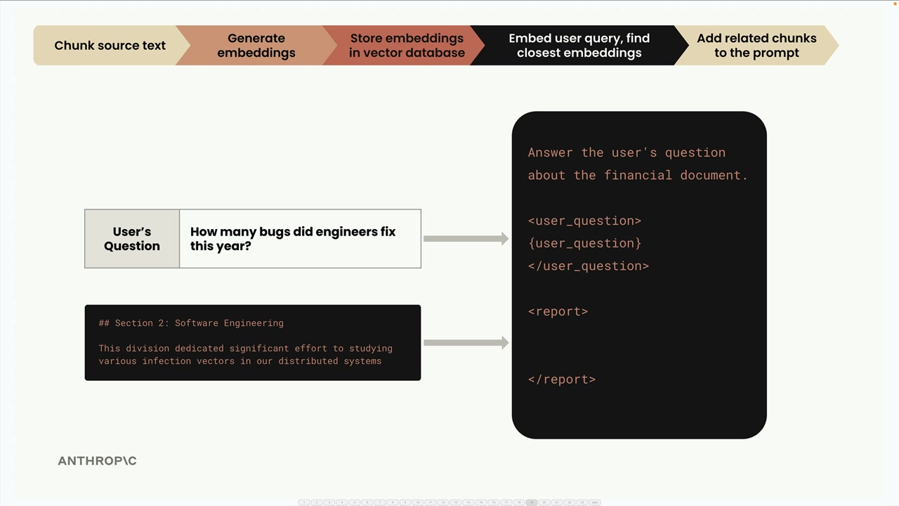Diagram of the user's question and the retrieved software engineering chunk feeding the prompt template quoted below.