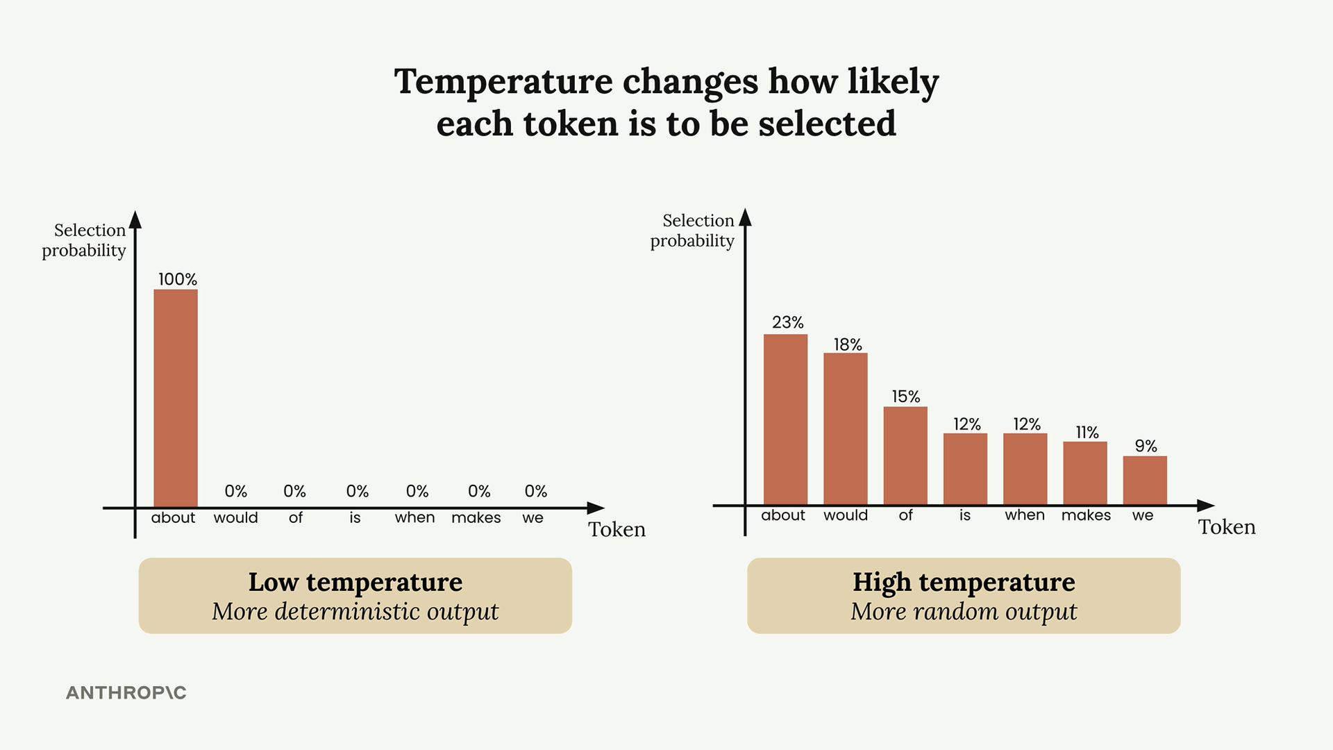 At low temperature "about" is 100% and the rest 0%; at high temperature the seven tokens get 23, 18, 15, 12, 12, 11 and 9%.