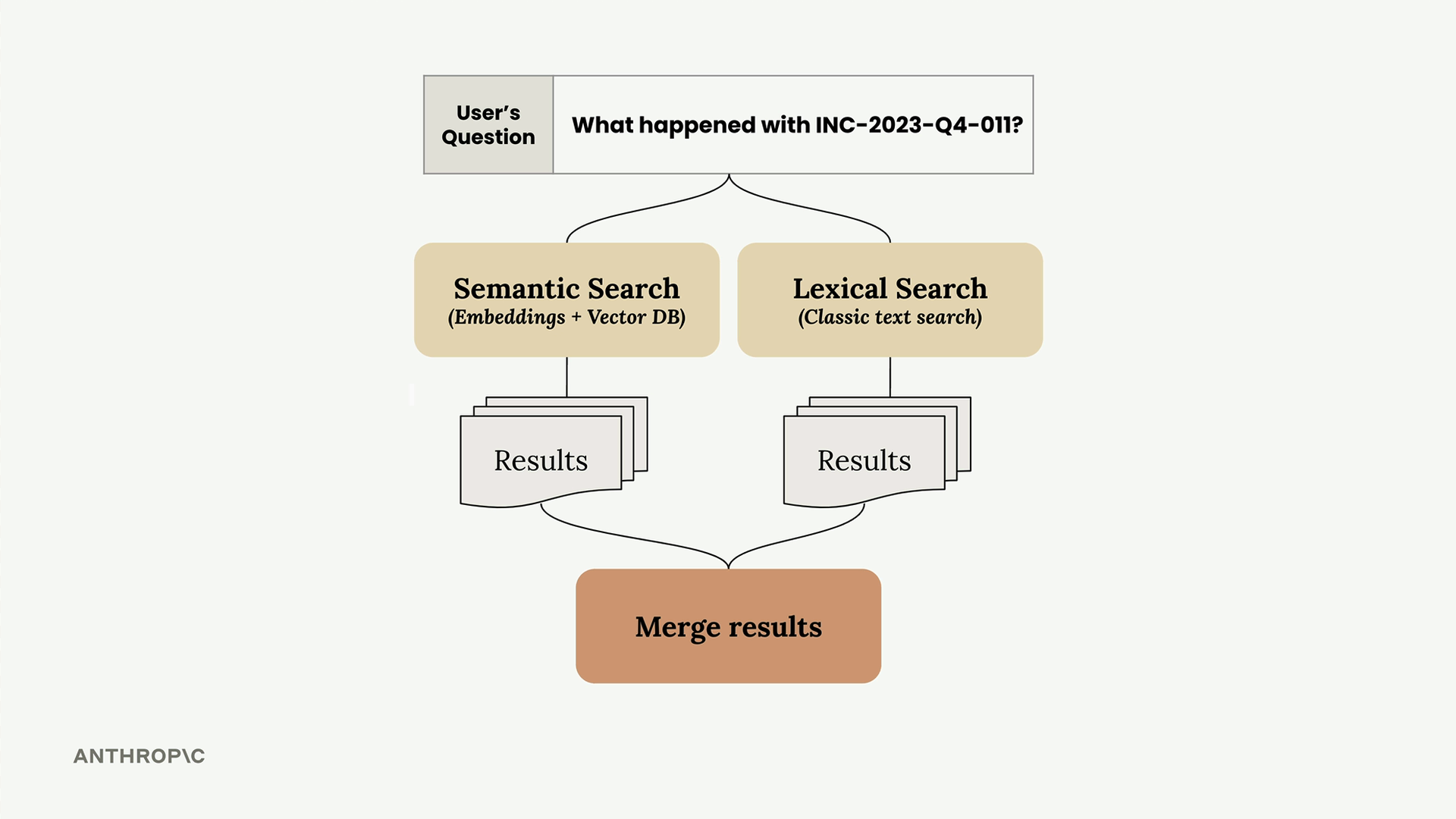 The user question about INC-2023-Q4-011 runs through semantic and lexical search in parallel, then their results merge.