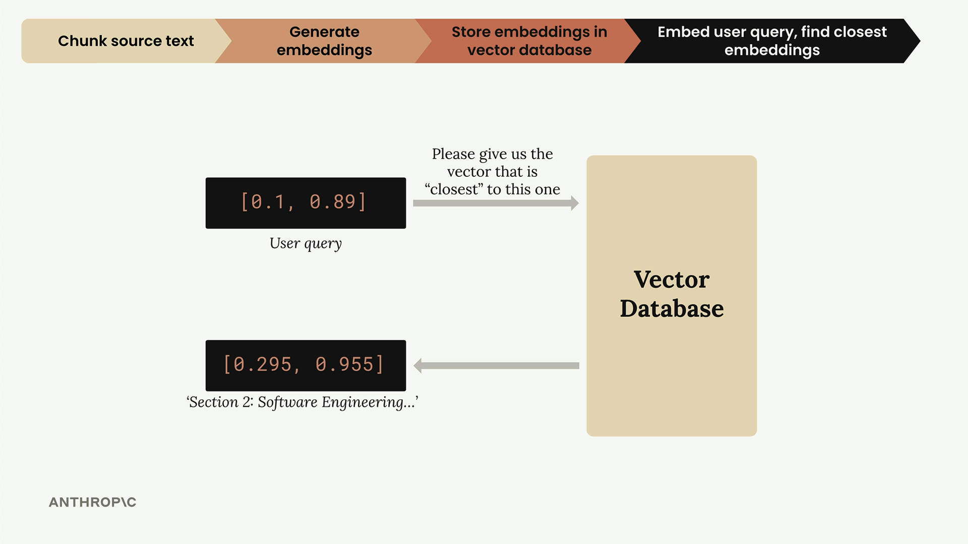User query vector "0.1, 0.89" goes to the vector database, which returns "0.295, 0.955" for the software engineering section.