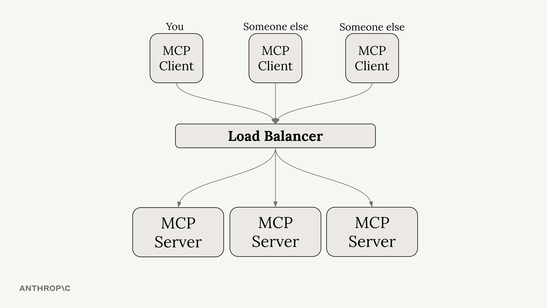 Three MCP clients, yours and two others, all route through one load balancer that distributes to three MCP servers.