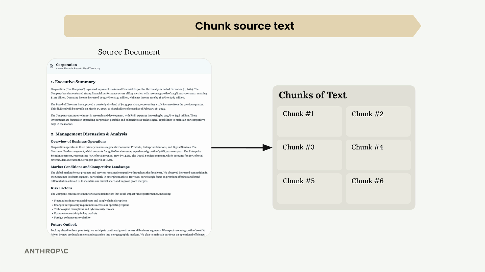 One source document, an annual financial report, with an arrow to six boxes labeled "Chunk #1" through "Chunk #6".