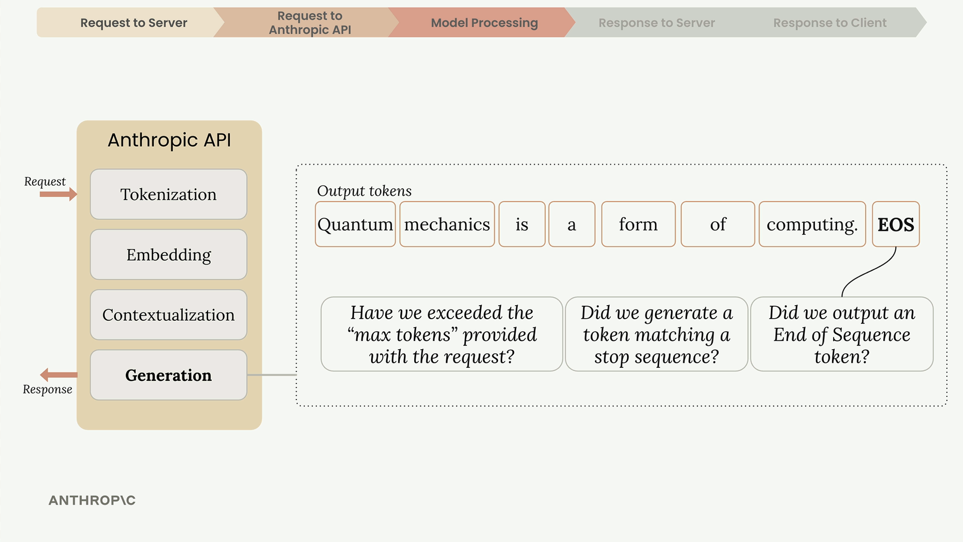 Output tokens "Quantum mechanics is a form of computing." end in an end-of-sequence token, with the three stop checks below.