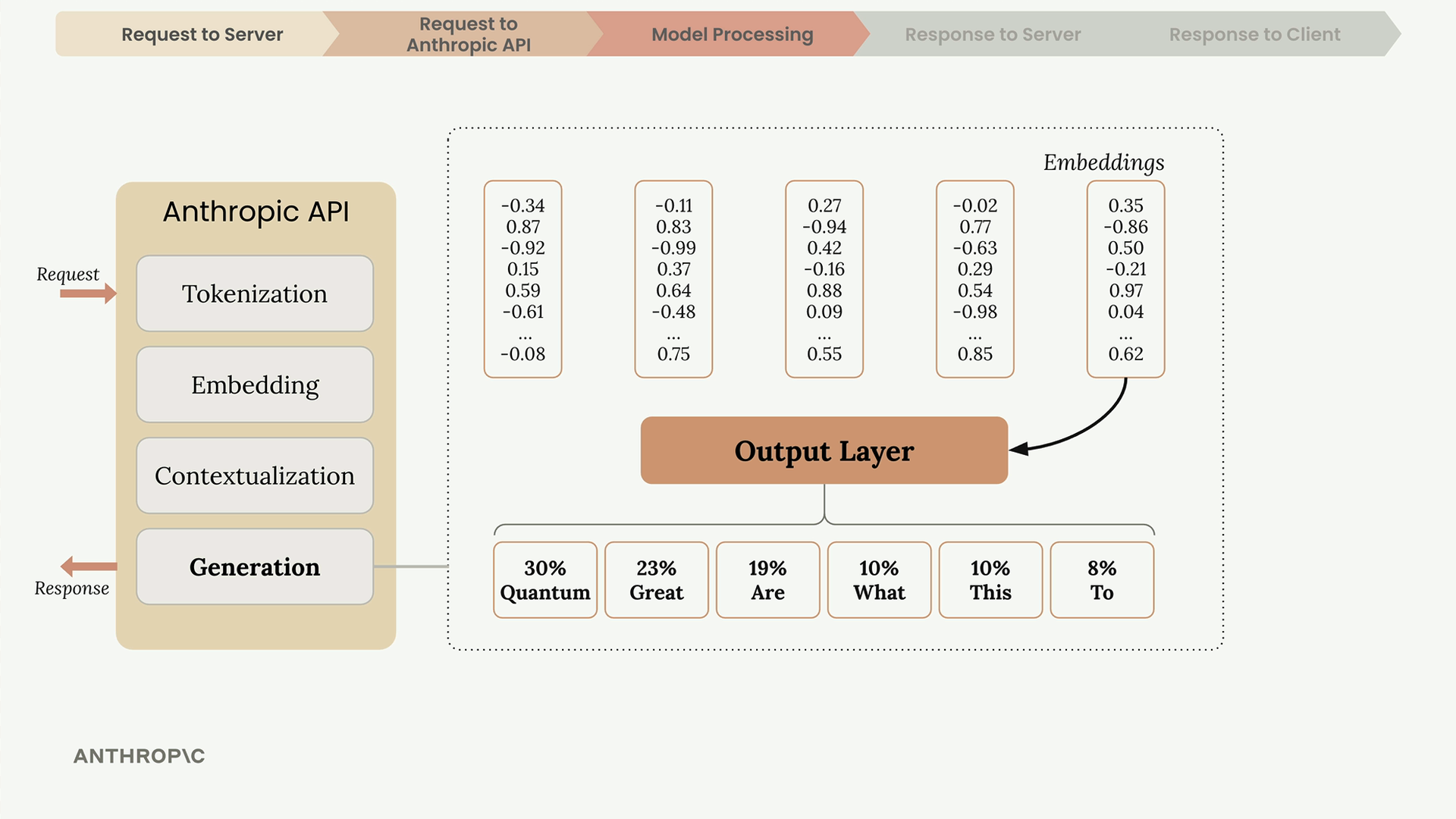 Next-word probabilities from the output layer: 30% "Quantum", 23% "Great", 19% "Are", 10% "What", 10% "This", 8% "To".