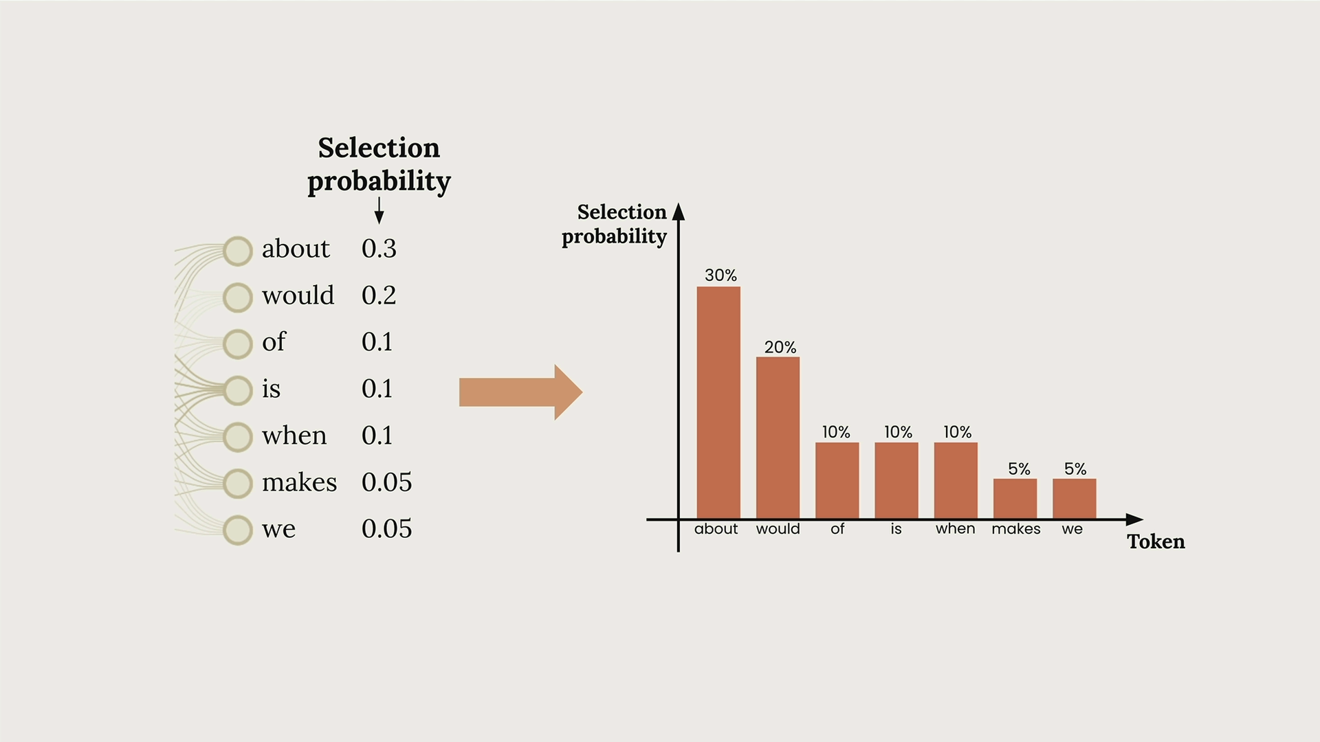 The token list turned into a bar chart: "about" 30%, "would" 20%, "of", "is" and "when" 10% each, "makes" and "we" 5%.