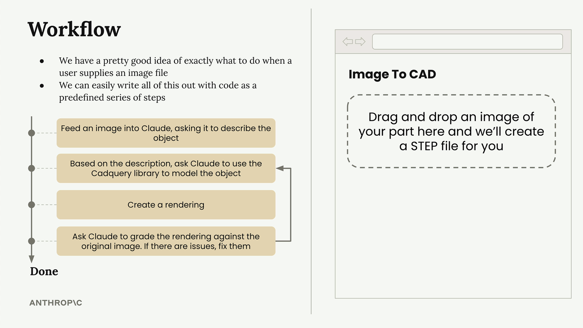 Four Image to CAD workflow steps, feed image to Claude, model with CadQuery, render, then grade and loop back to fix issues.