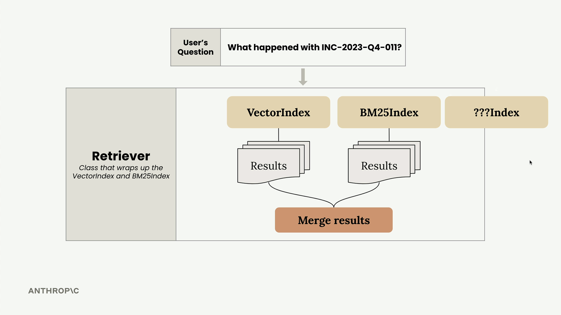 Retriever sends the question to VectorIndex, BM25Index and a third box labeled ???Index, then merges the two result sets.