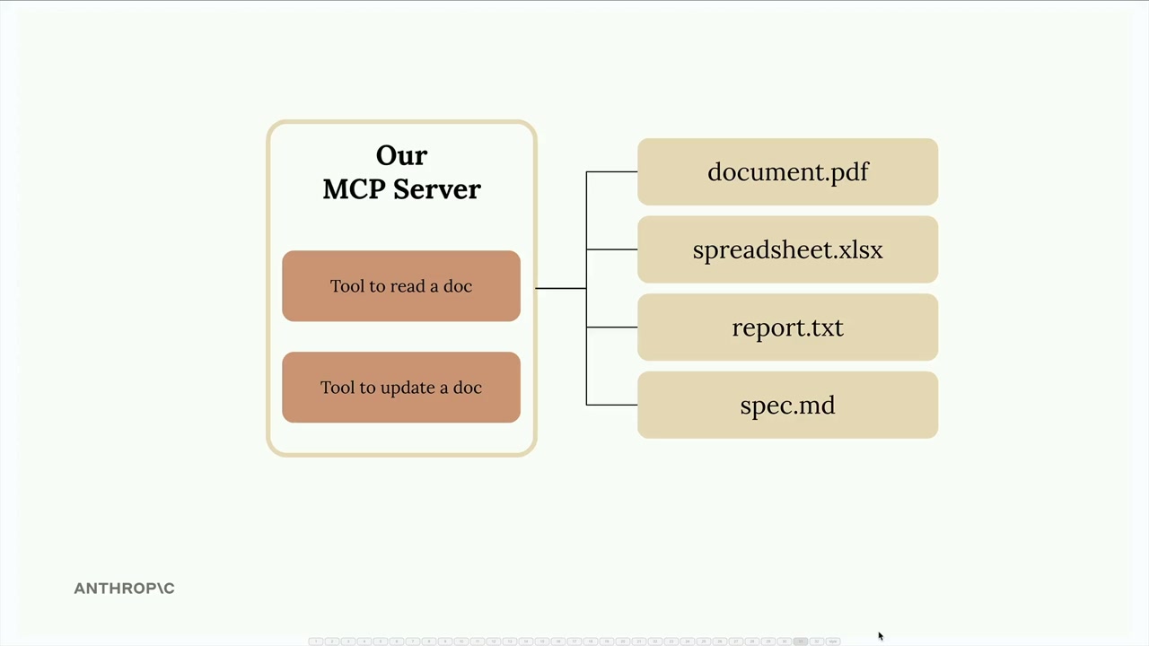 Our MCP server with tools to read and update a doc, connected to document.pdf, spreadsheet.xlsx, report.txt and spec.md.
