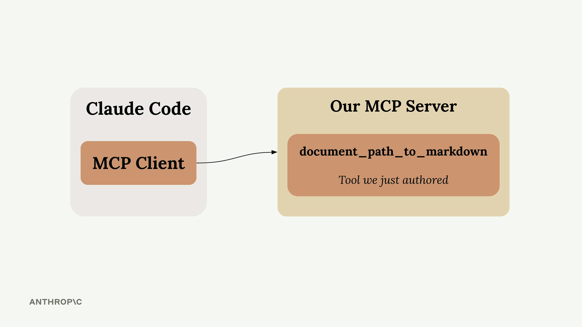 The MCP client inside Claude Code connects to our MCP server, which holds the document_path_to_markdown tool.