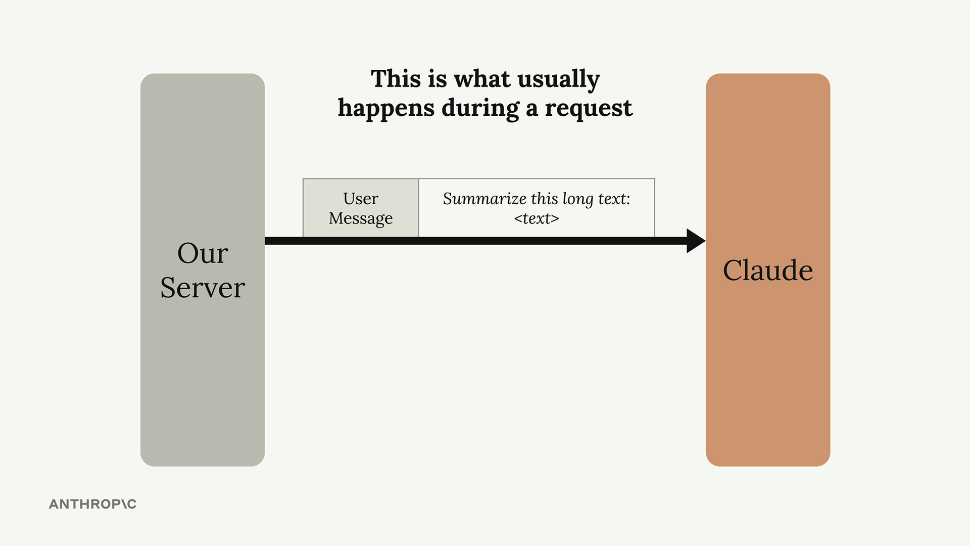 A usual request: our server sends Claude one user message, "Summarize this long text:" plus a text placeholder.