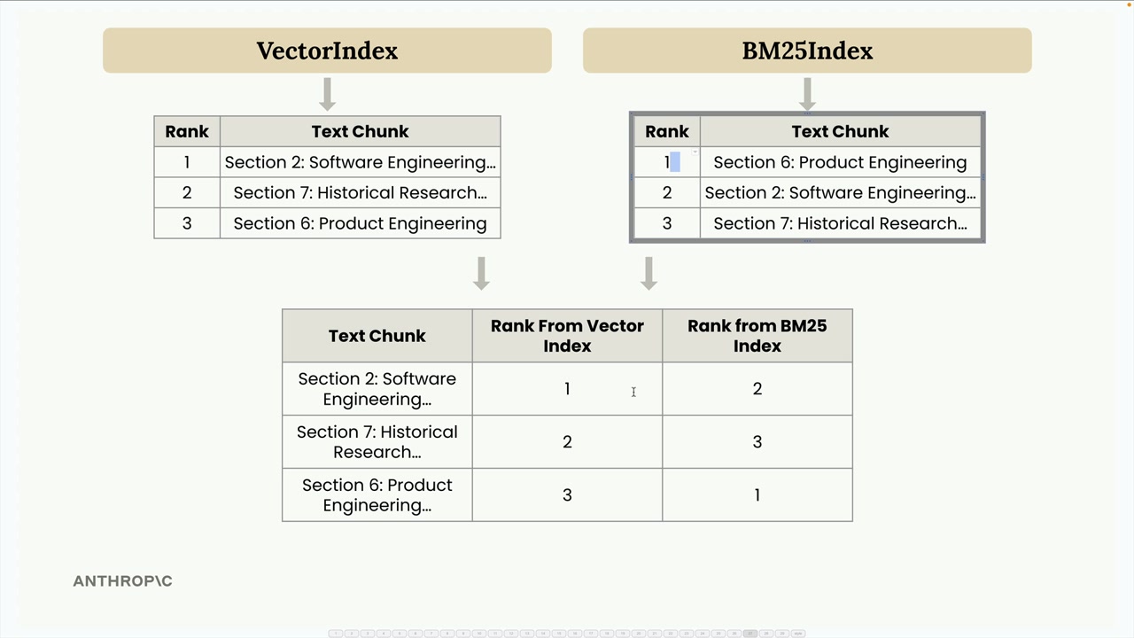 The VectorIndex and BM25Index ranked chunk lists merging into one table giving each text chunk its rank from both indexes.