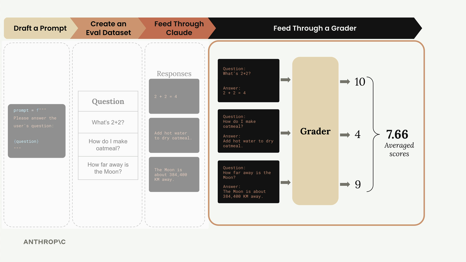 All four eval stages, with the grader scoring answers such as "Add hot water to dry oatmeal." and averaging the scores.