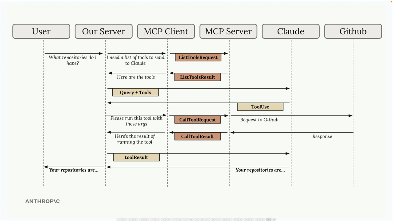 Full sequence diagram ending with Claude's reply beginning "Your repositories are" passing through your server to the user.