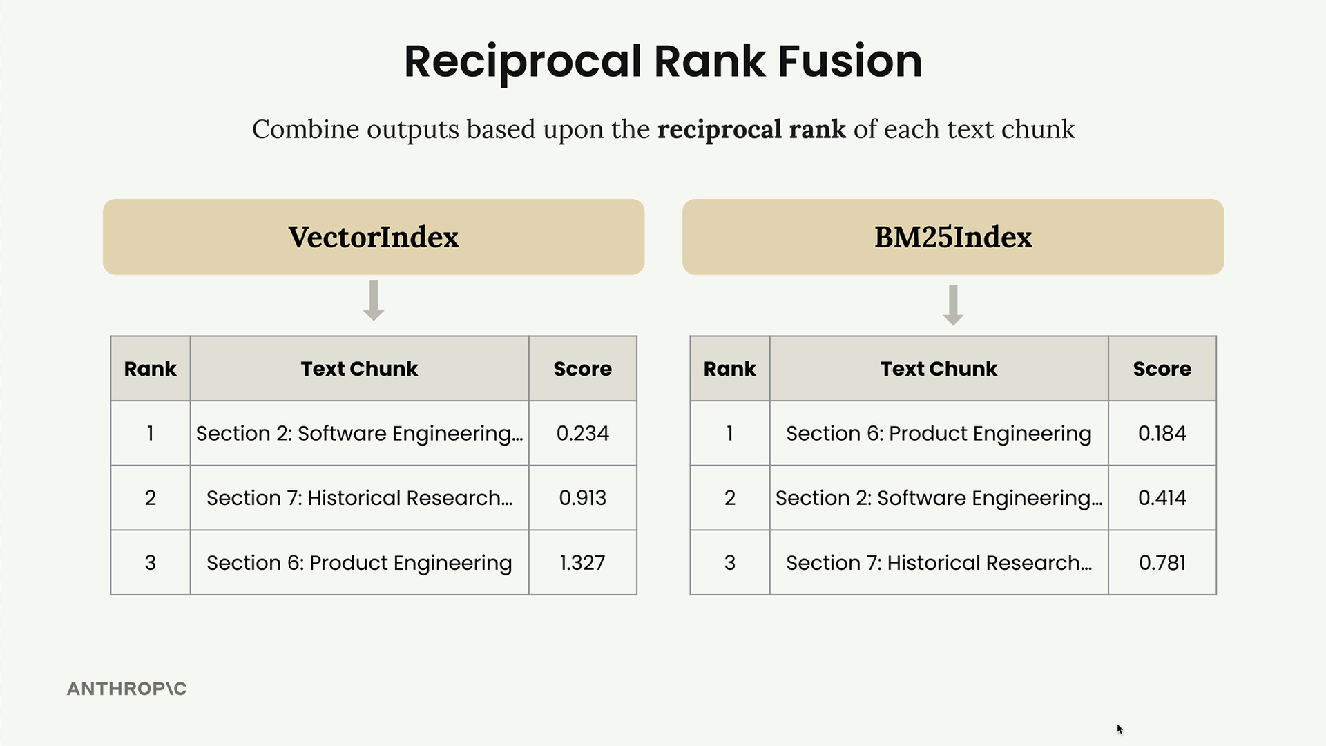 VectorIndex and BM25Index result tables for the example below, each with a score column, such as 0.234 and 0.184 at rank 1.