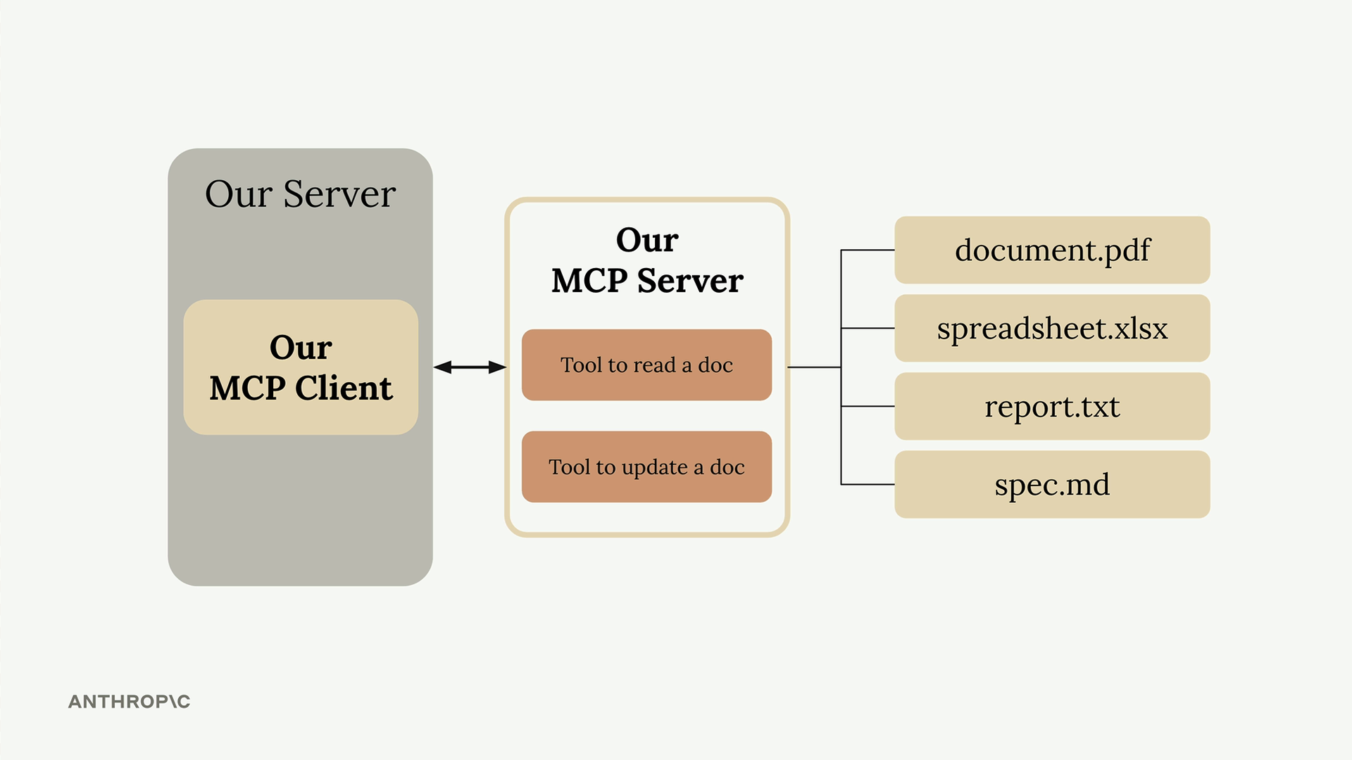 Our server holds our MCP client, which talks both ways with our MCP server, whose tools read and update four documents.