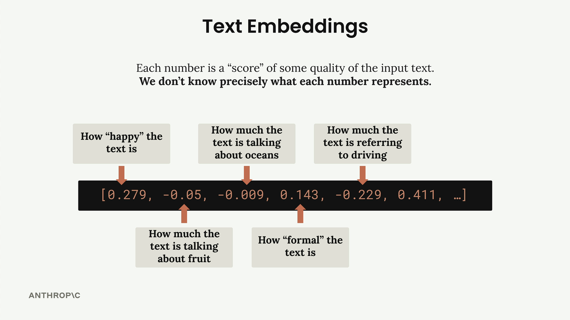 Arrows label embedding numbers: how "happy" or "formal" the text is and how much it mentions fruit, oceans or driving.