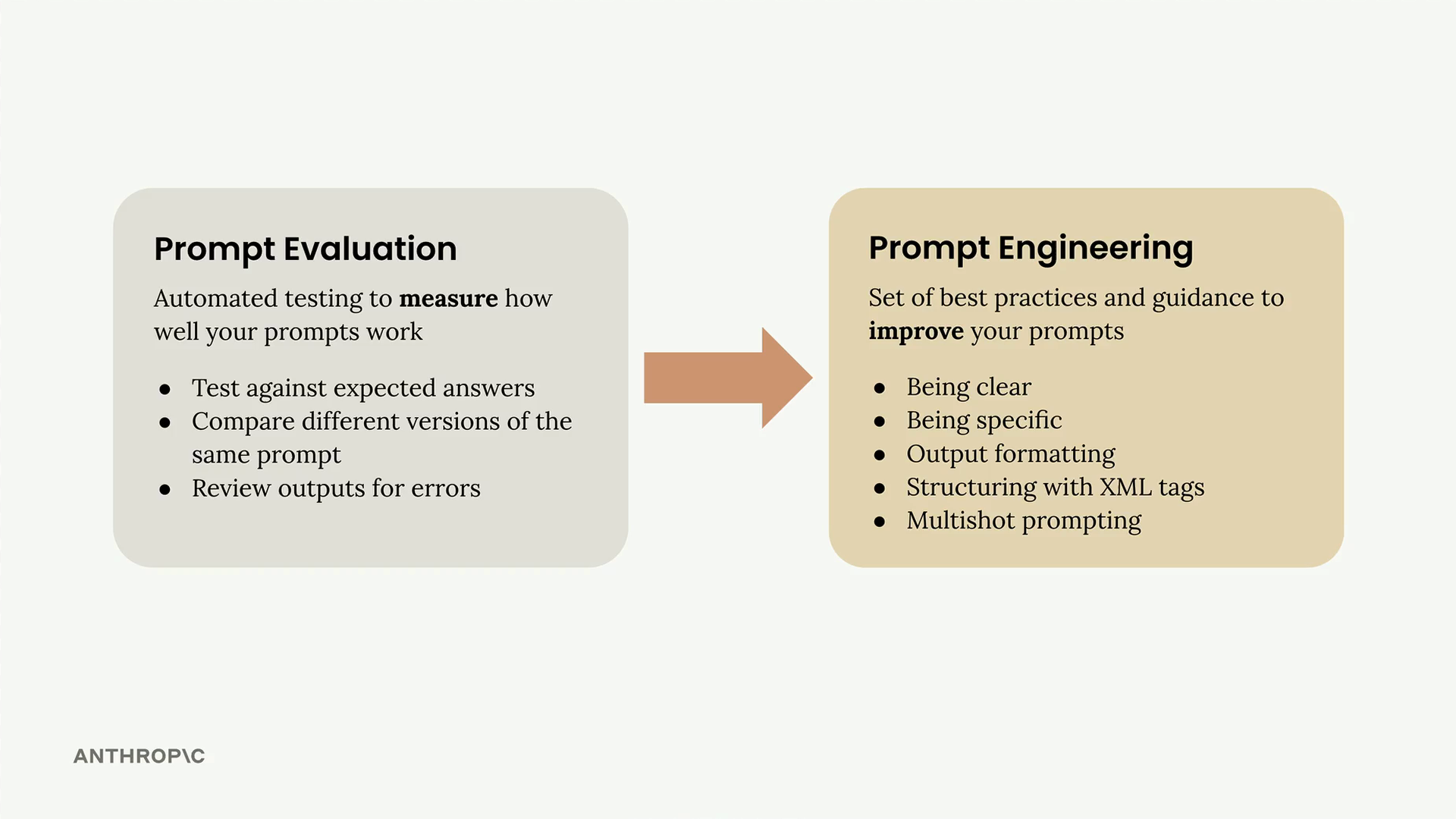 Prompt evaluation, automated testing of prompts, leads to prompt engineering practices such as structuring with XML tags.