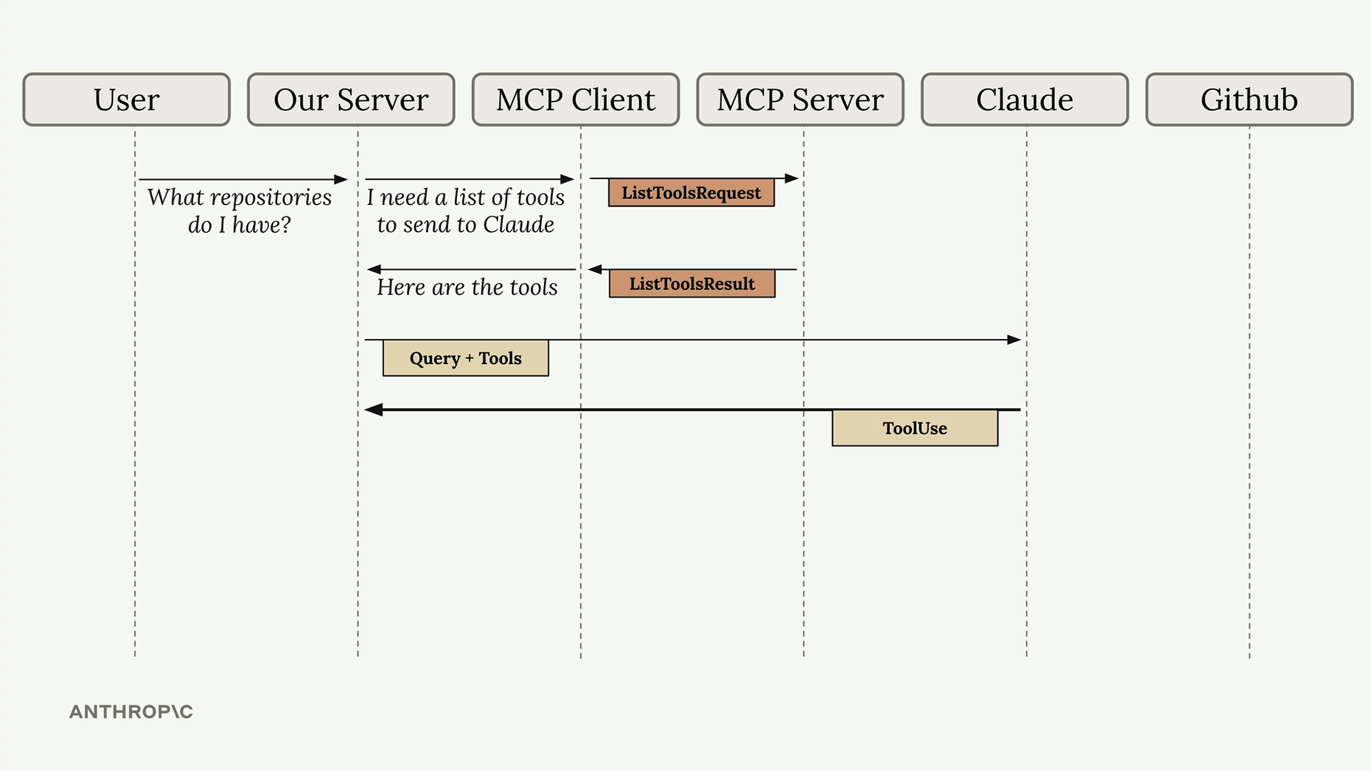 Sequence diagram: after the tool list exchange, our server sends "Query + Tools" to Claude, which replies "ToolUse".