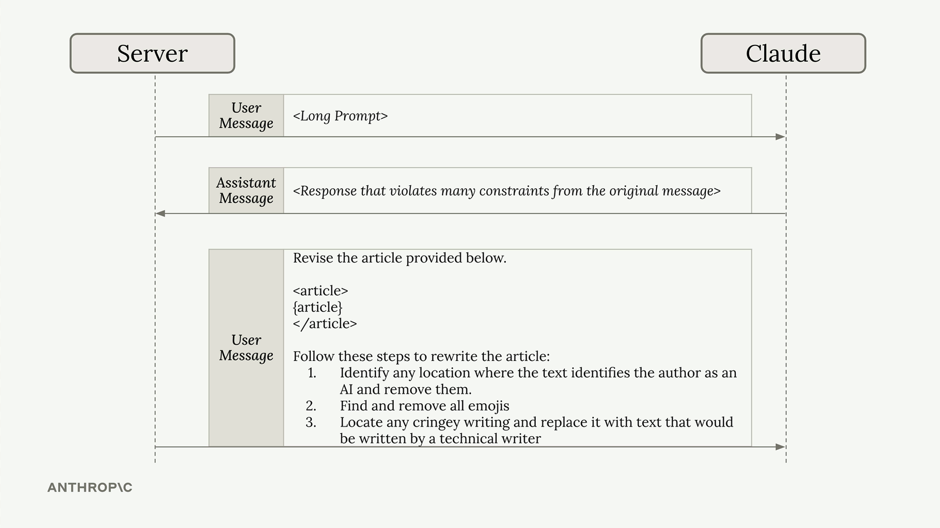 Server sends a long prompt, Claude replies violating many constraints, then the server sends the revise prompt shown below.