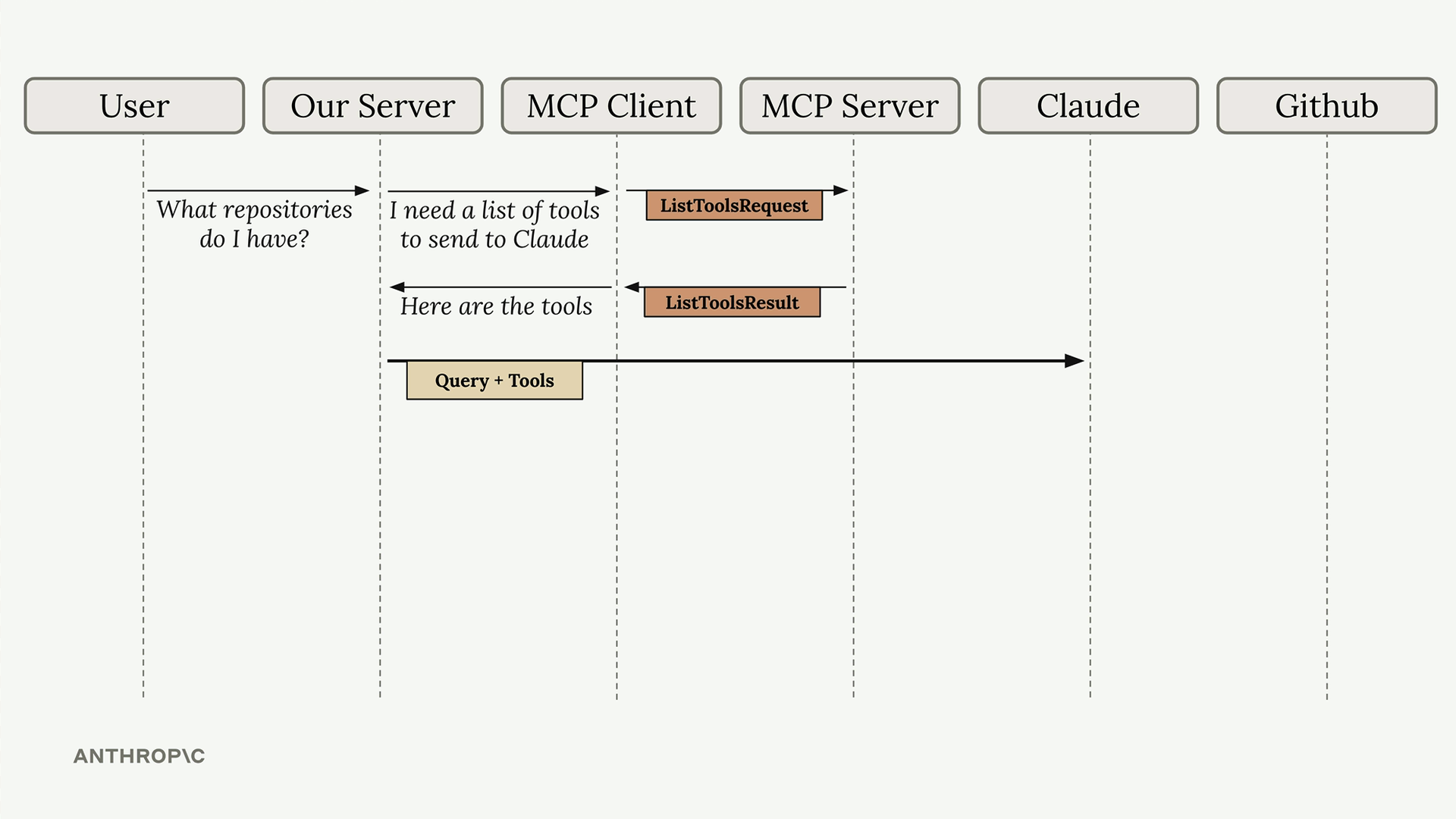 Sequence diagram of the tool list exchange, now adding an arrow labeled "Query + Tools" from our server to Claude.