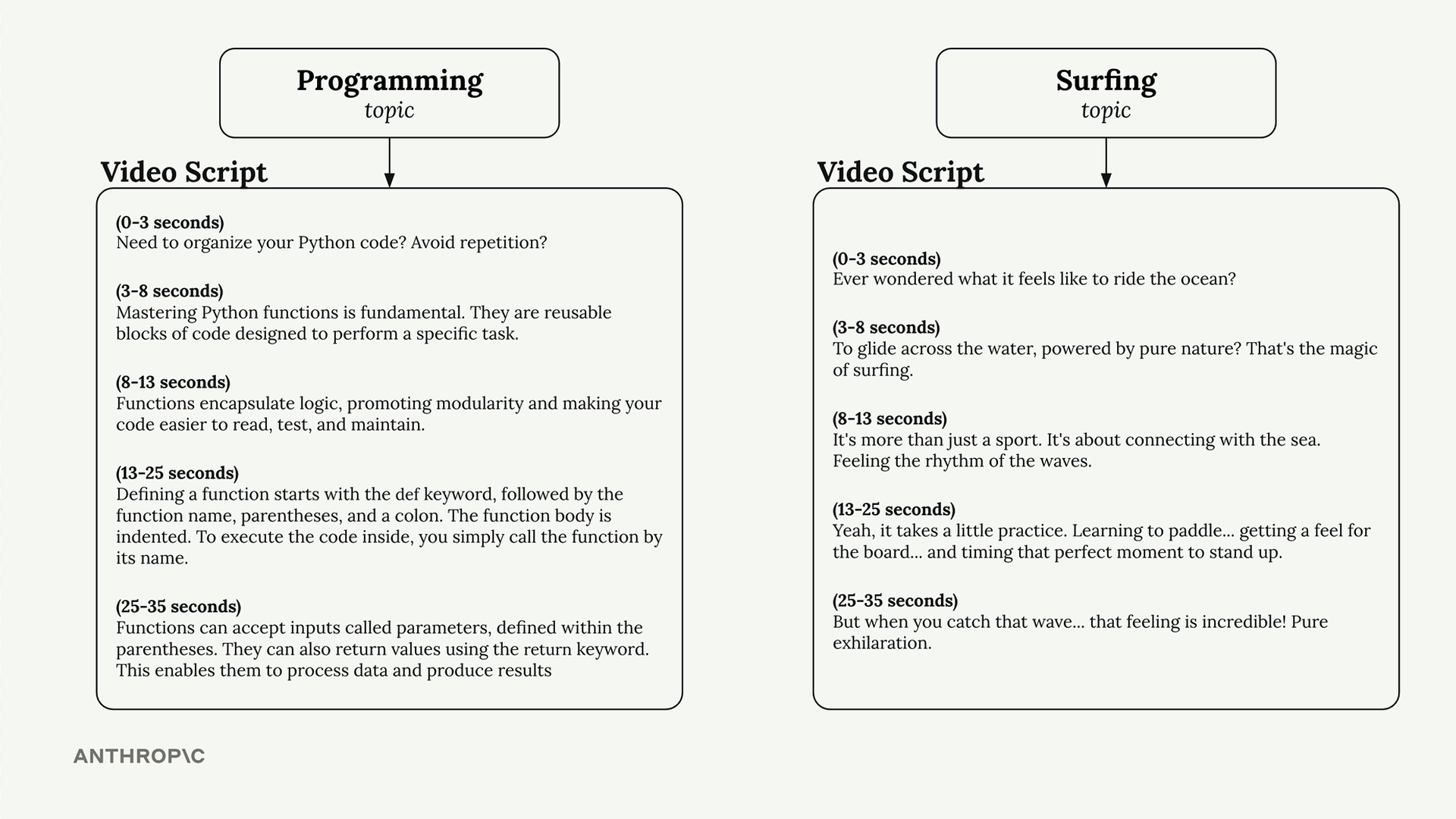 Video scripts for the topics Programming and Surfing, each in five timed segments from 0-3 to 25-35 seconds.