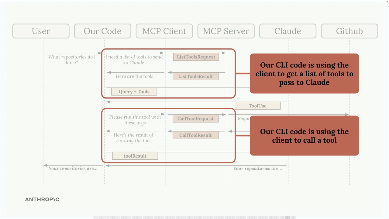 Sequence diagram of the two steps below: the MCP client sends ListToolsRequest then CallToolRequest and gets each result.
