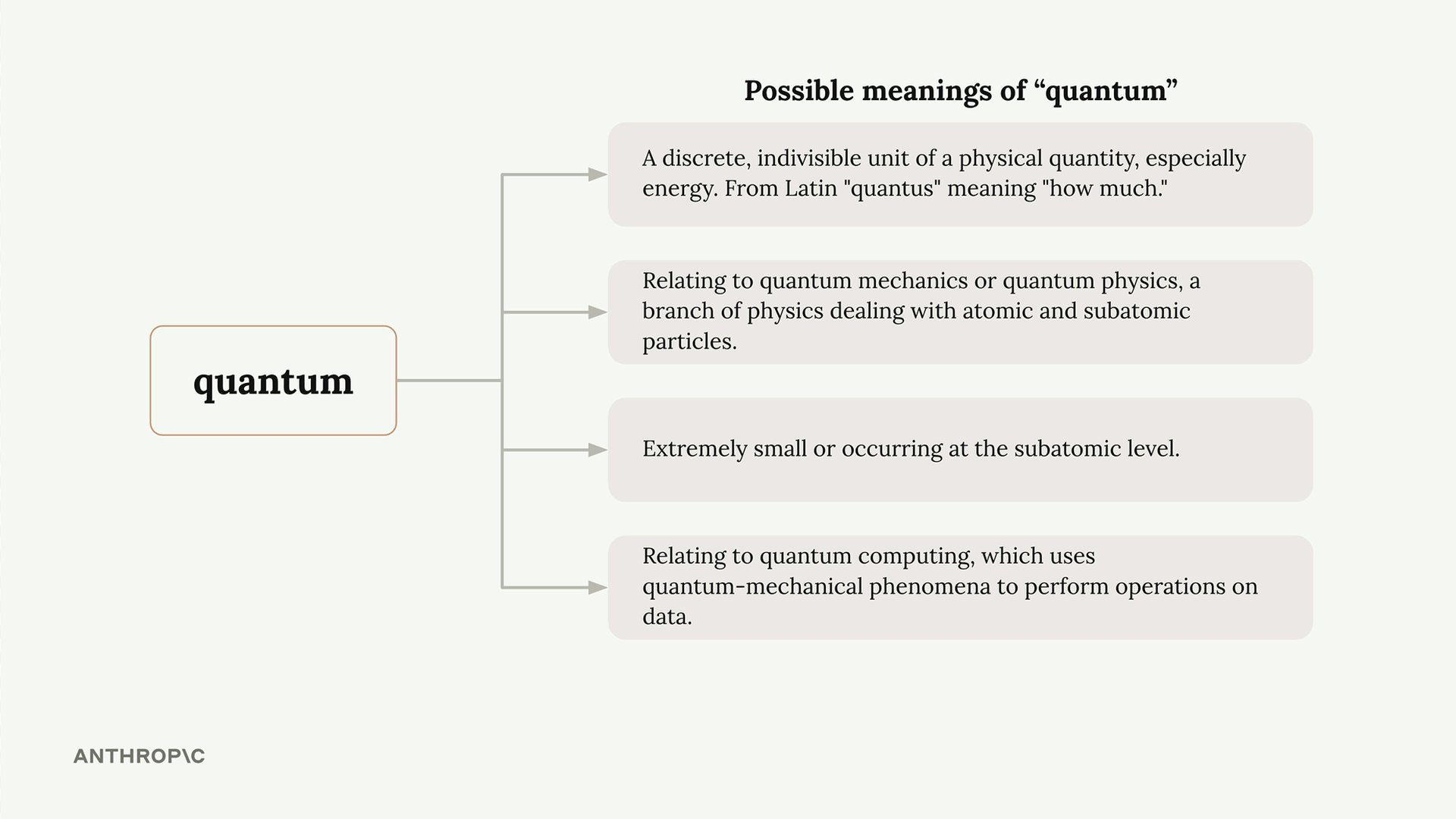 Diagram branching "quantum" to the four meanings listed below, plus its Latin root "quantus", meaning how much.