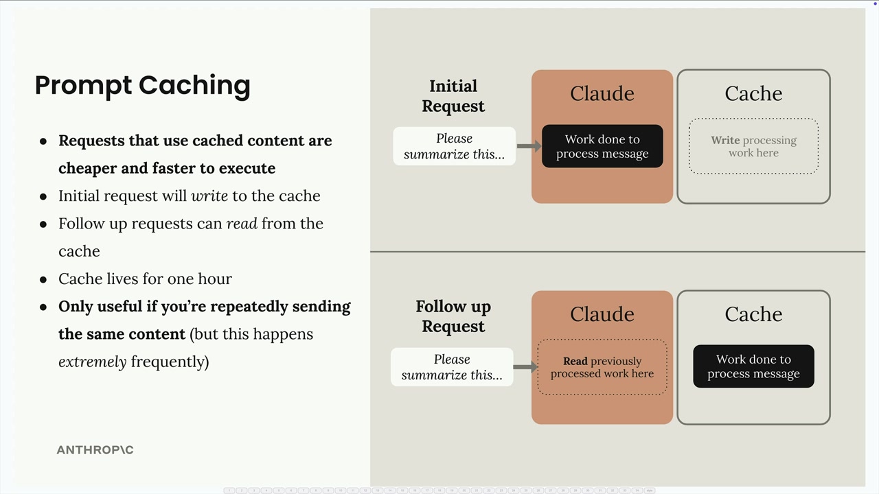 Diagram: Claude writes processing work to the cache on the initial request and reads it back on a follow-up request.