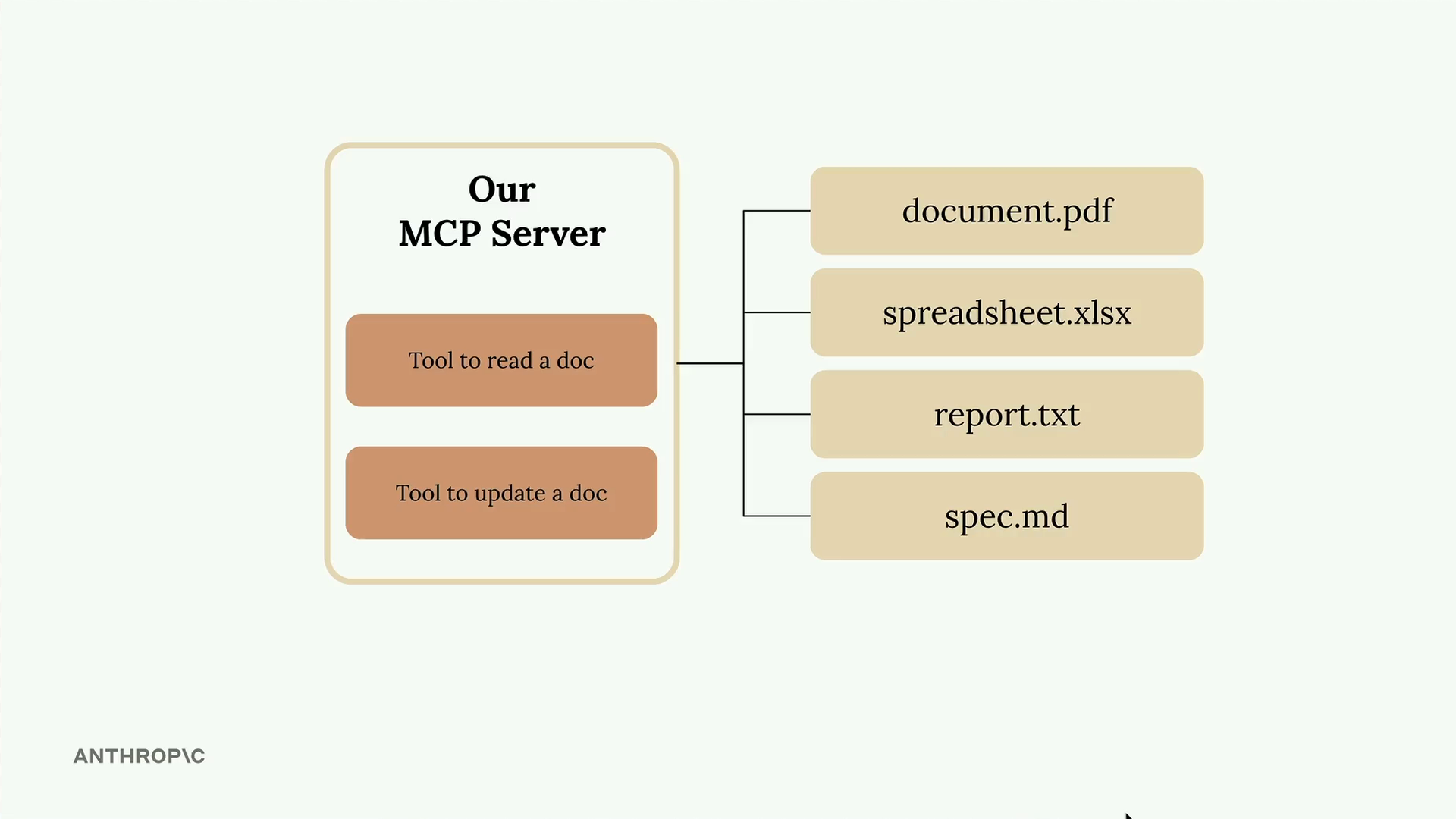 Our MCP server's read and update tools connected to four files: document.pdf, spreadsheet.xlsx, report.txt and spec.md.