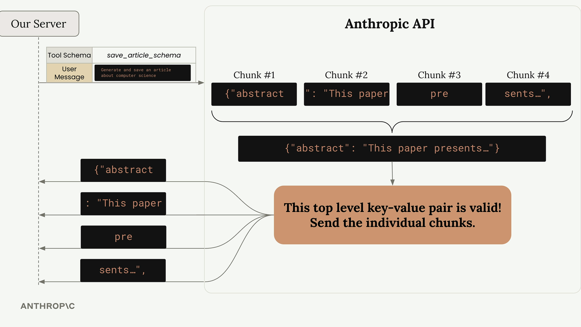 The API buffers four chunks until the top level "abstract" key-value pair is valid, then sends all four to our server.
