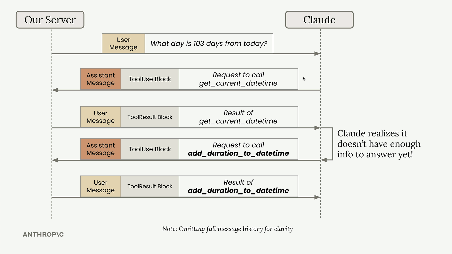 Diagram of the steps above as five messages between your server and Claude, using ToolUse and ToolResult blocks.