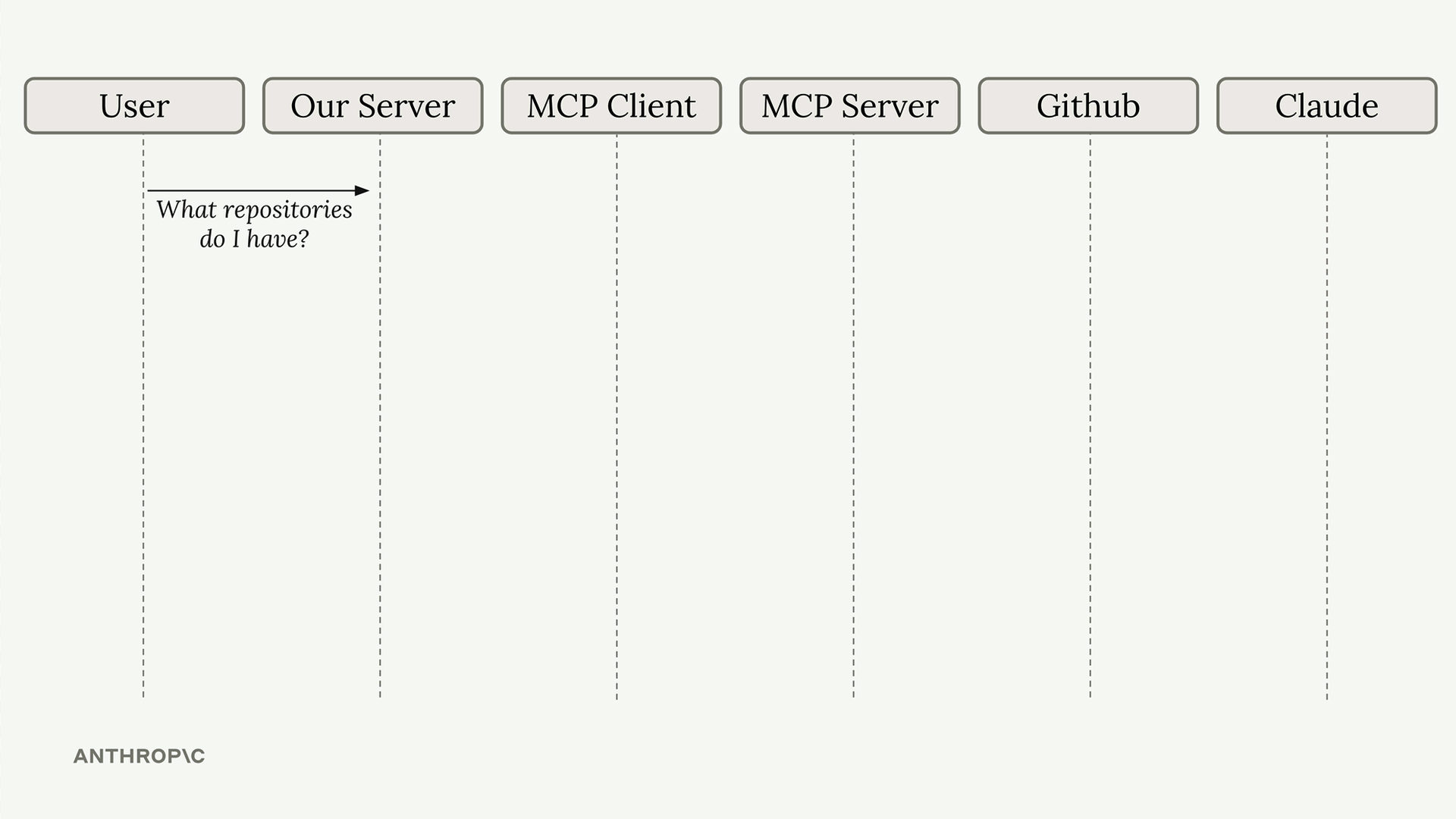 Sequence diagram: user, our server, MCP client, MCP server, GitHub and Claude, with the user's question arrow to our server.