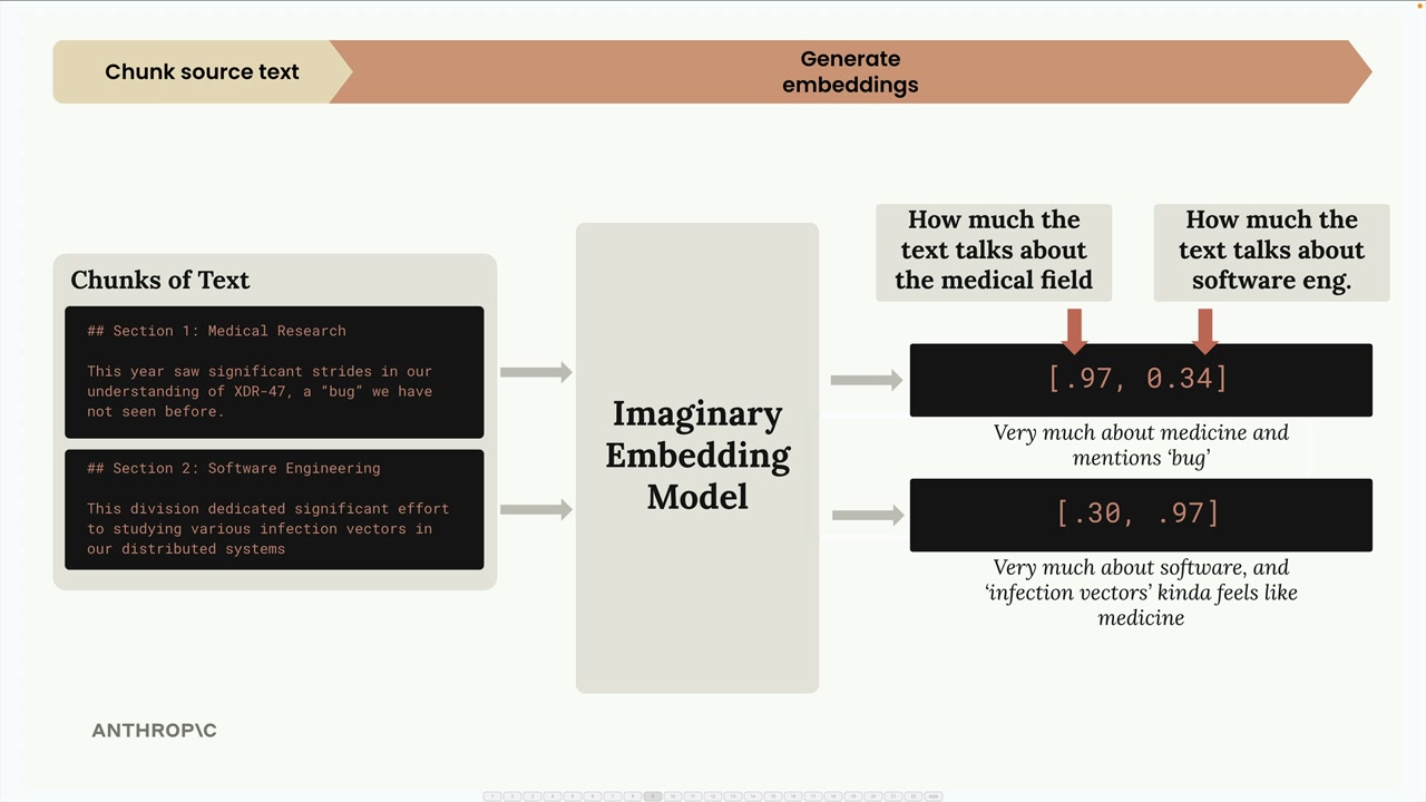 The two text chunks pass through an imaginary embedding model that outputs the two-number embeddings described below.