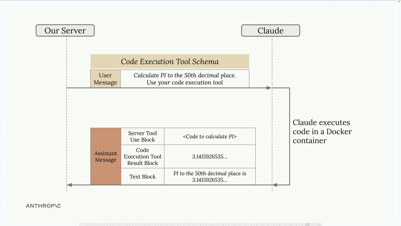 Our server asks Claude for PI to the 50th decimal place; Claude returns code, the result "3.1415926535" and a text answer.