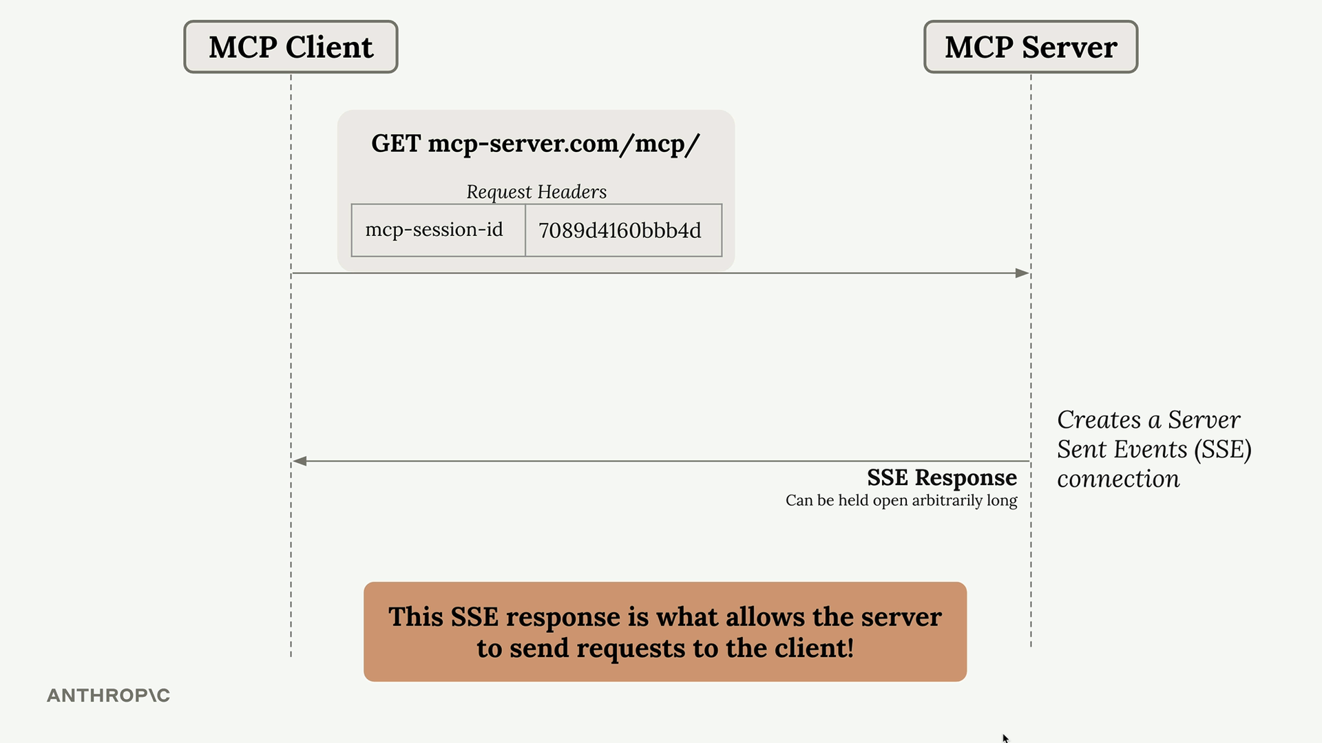 GET mcp-server.com/mcp/ with an mcp-session-id header, answered by an SSE response that can be held open arbitrarily long.