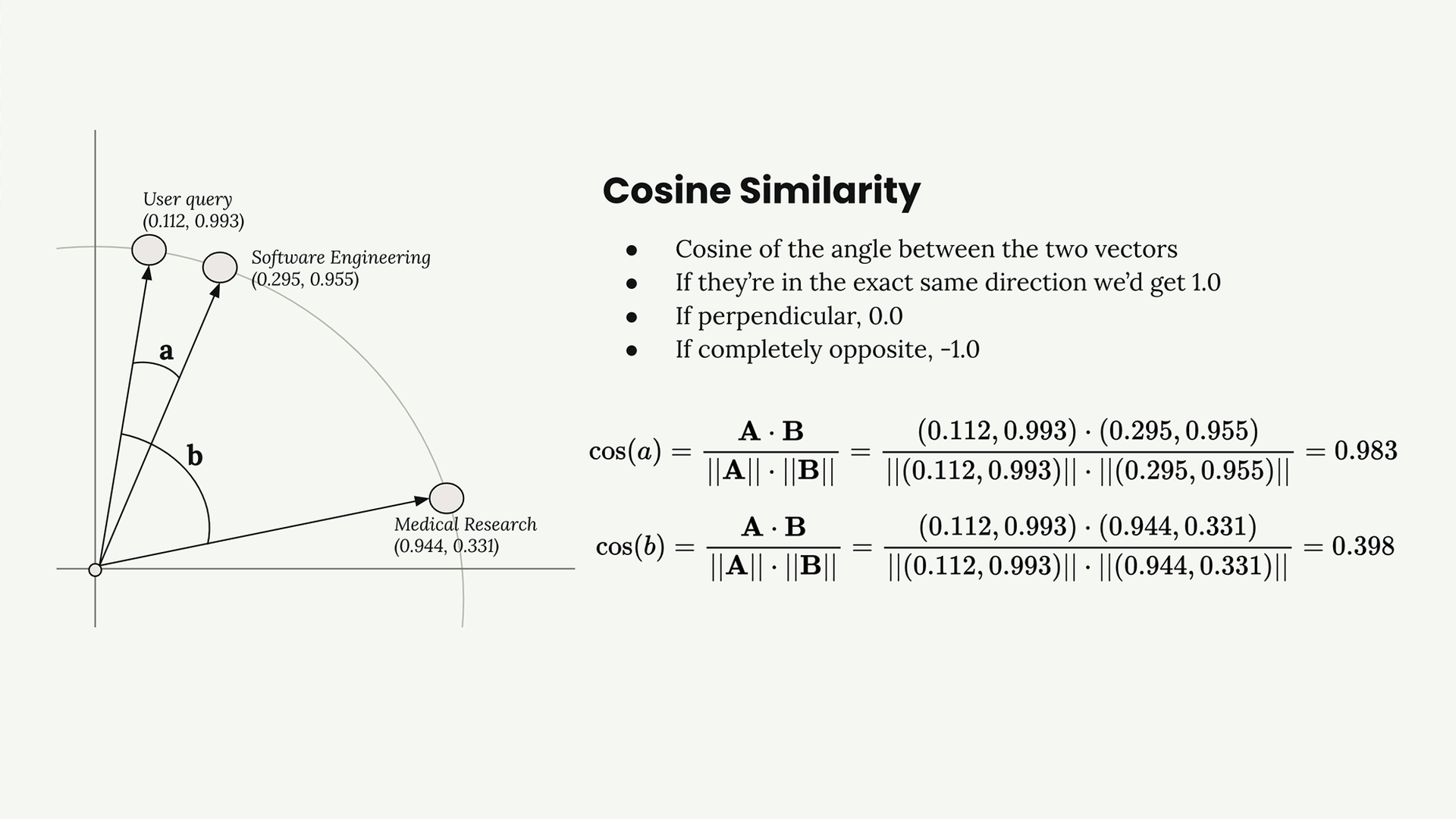 Cosine similarity slide where the user query vector scores 0.983 with Software Engineering and 0.398 with Medical Research.