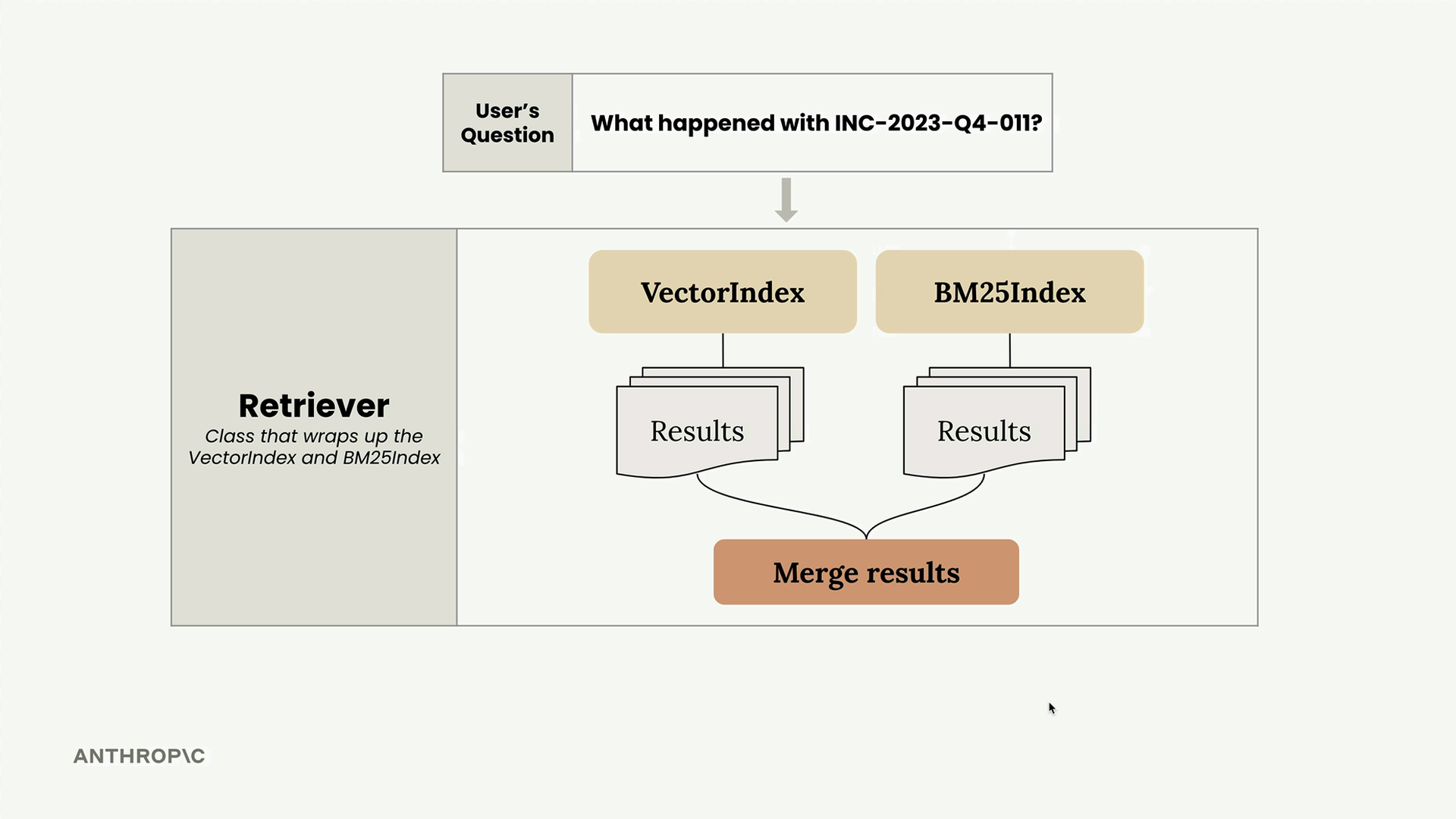 Diagram of the Retriever: a user question goes to both the VectorIndex and the BM25Index, whose results are merged.