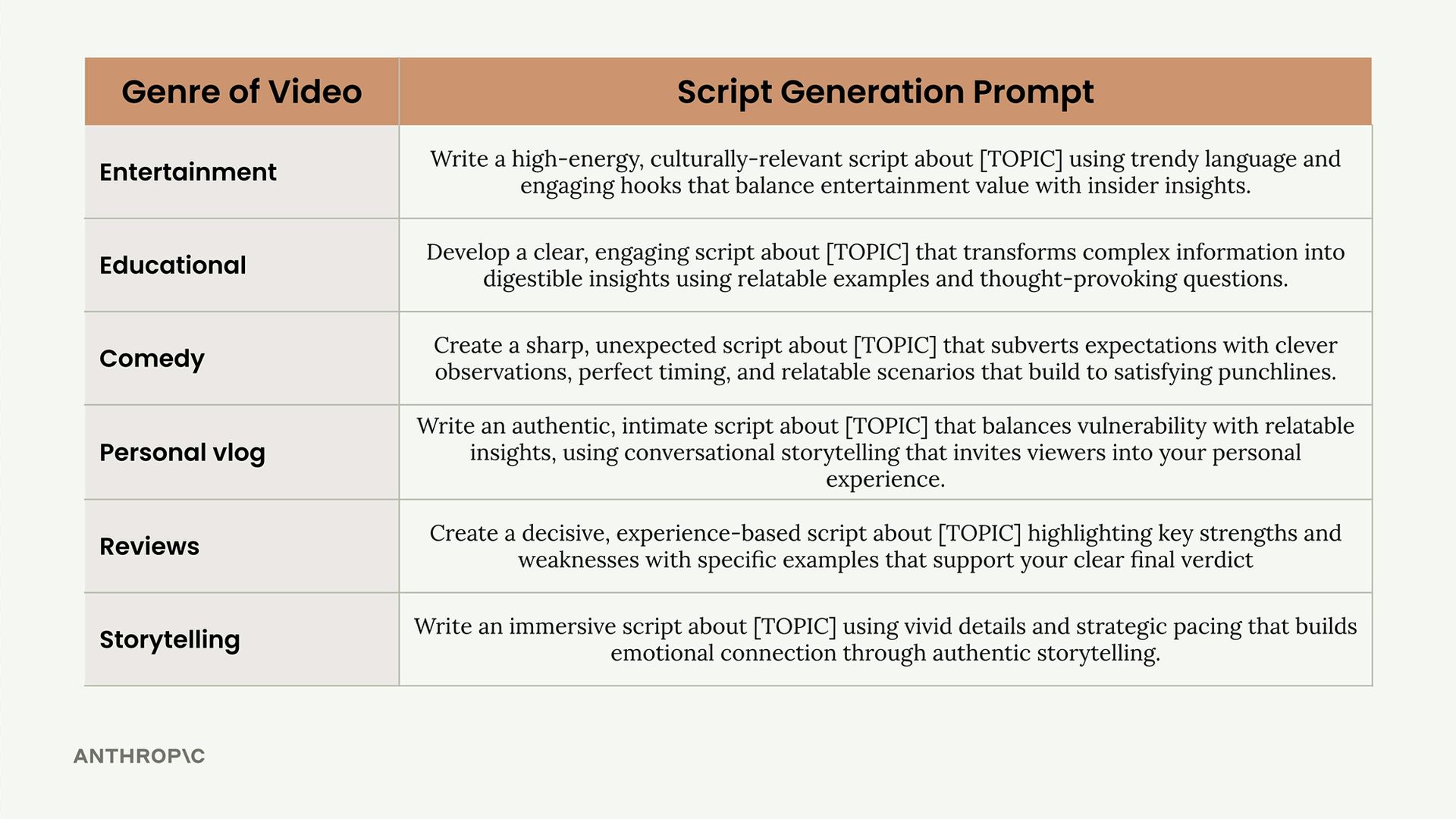 Table giving a script generation prompt for each of the six video genres, including comedy, reviews and storytelling.