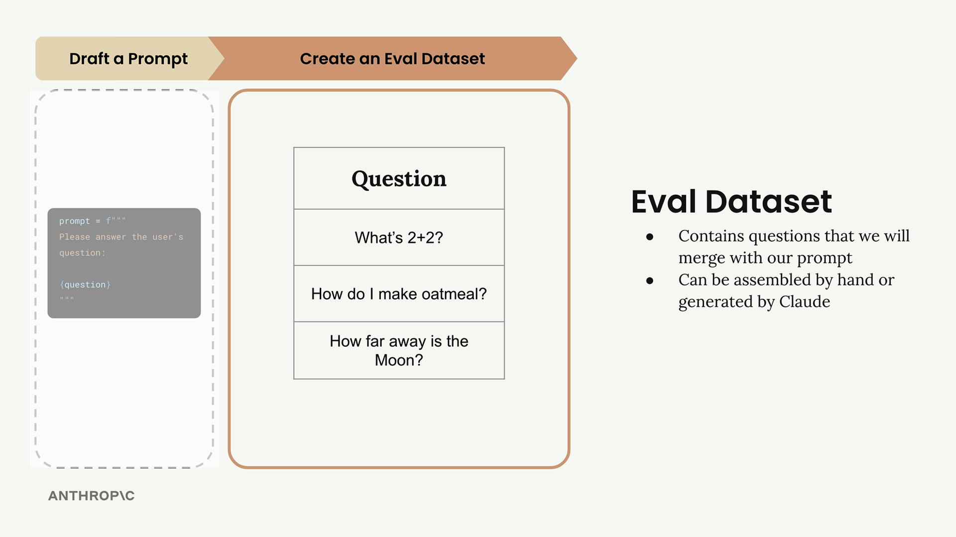 The eval workflow at the Create an Eval Dataset step: a "Question" column holding the three questions listed below.