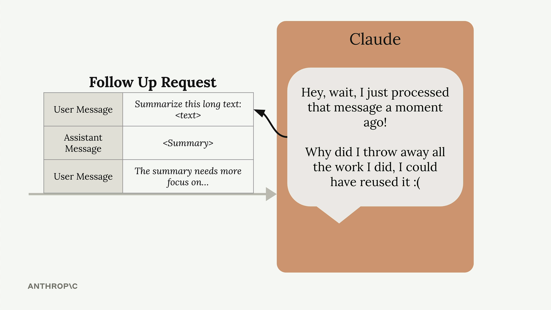 In the follow-up request, Claude points back to the repeated first user message "Summarize this long text" it just processed.