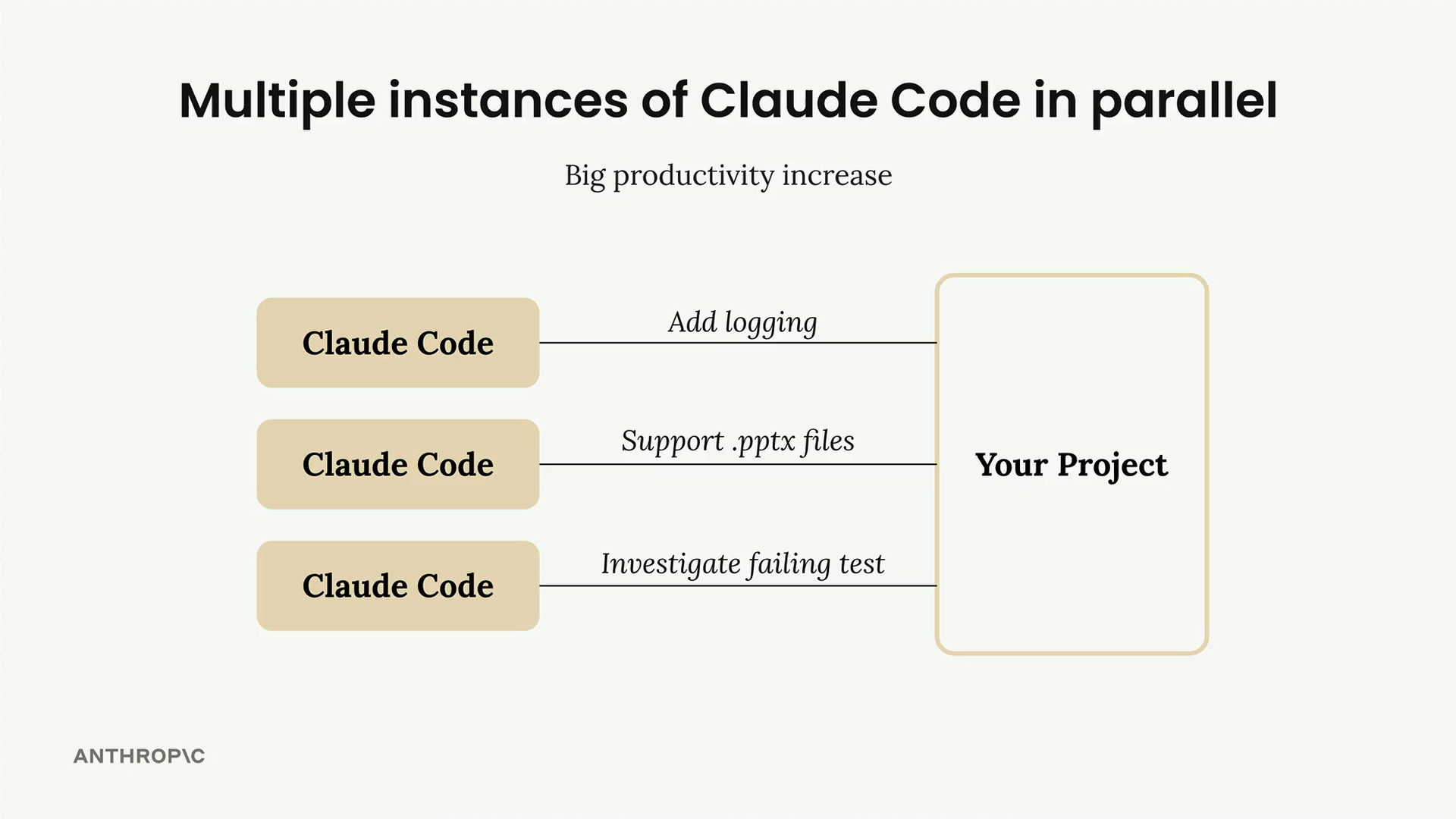 Three Claude Code instances working on one project: "Add logging", "Support .pptx files", "Investigate failing test".