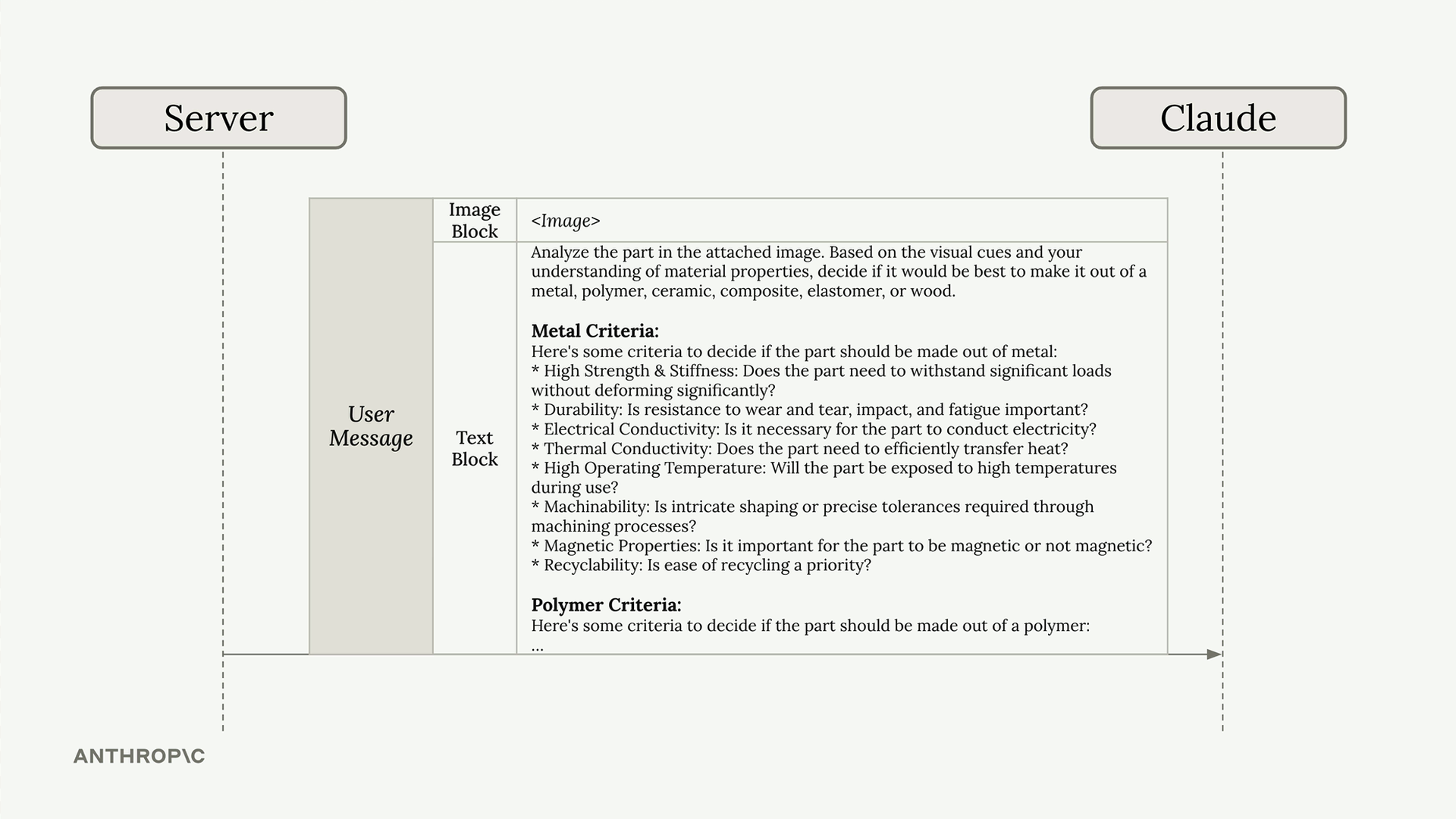 User message to Claude: an image block plus a text block of eight metal criteria, then the start of polymer criteria.