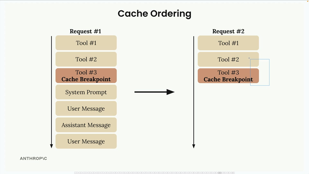 Tool 3 is the cache breakpoint in Request 1, above the system prompt and messages; Request 2 shows only Tool 1 to Tool 3.