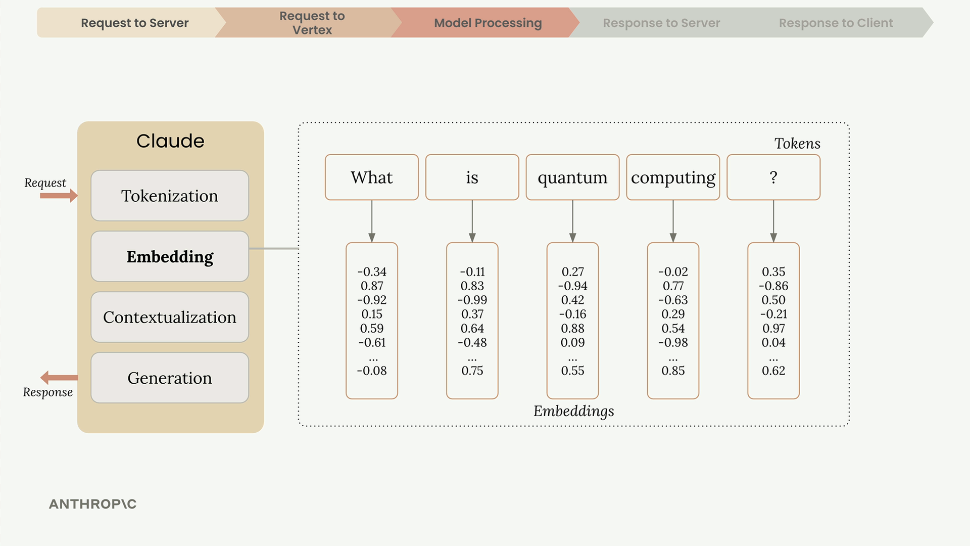 Embedding step: tokens "What", "is", "quantum", "computing" and "?" each map to a column of decimals such as -0.34, 0.87.