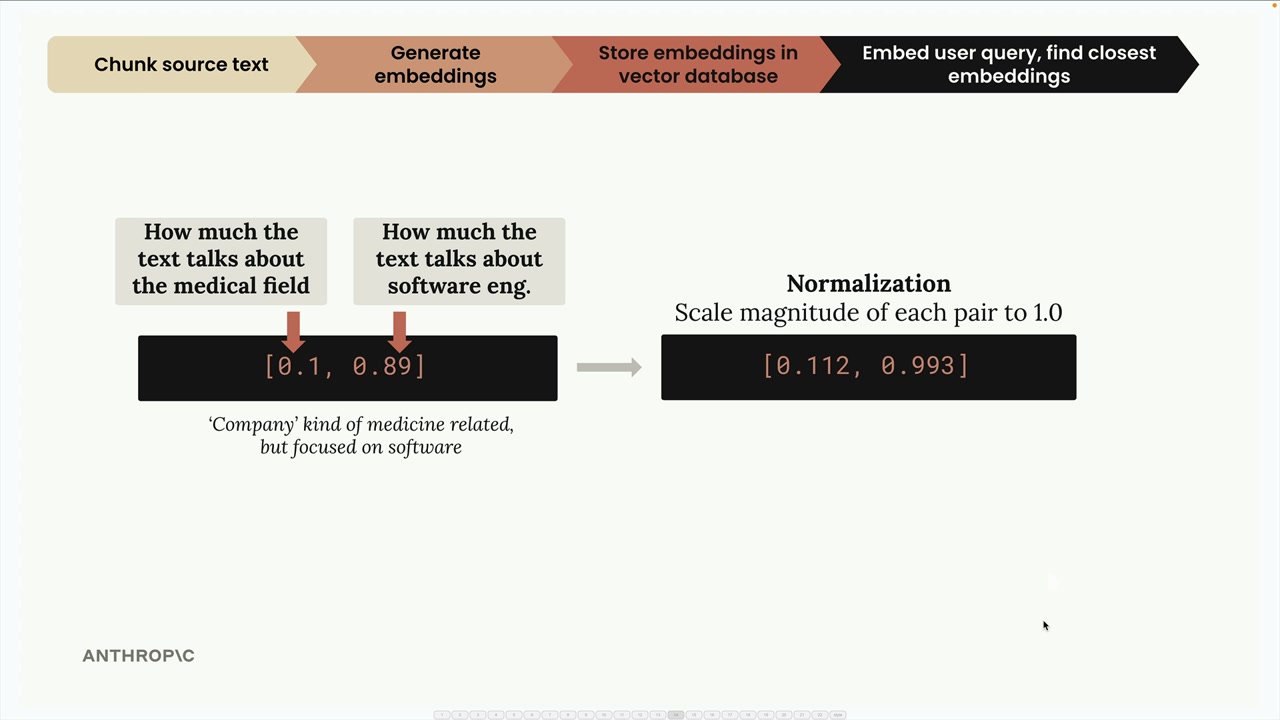 The embed user query and find closest embeddings stage, noting "Company" is kind of medicine related but focused on software.