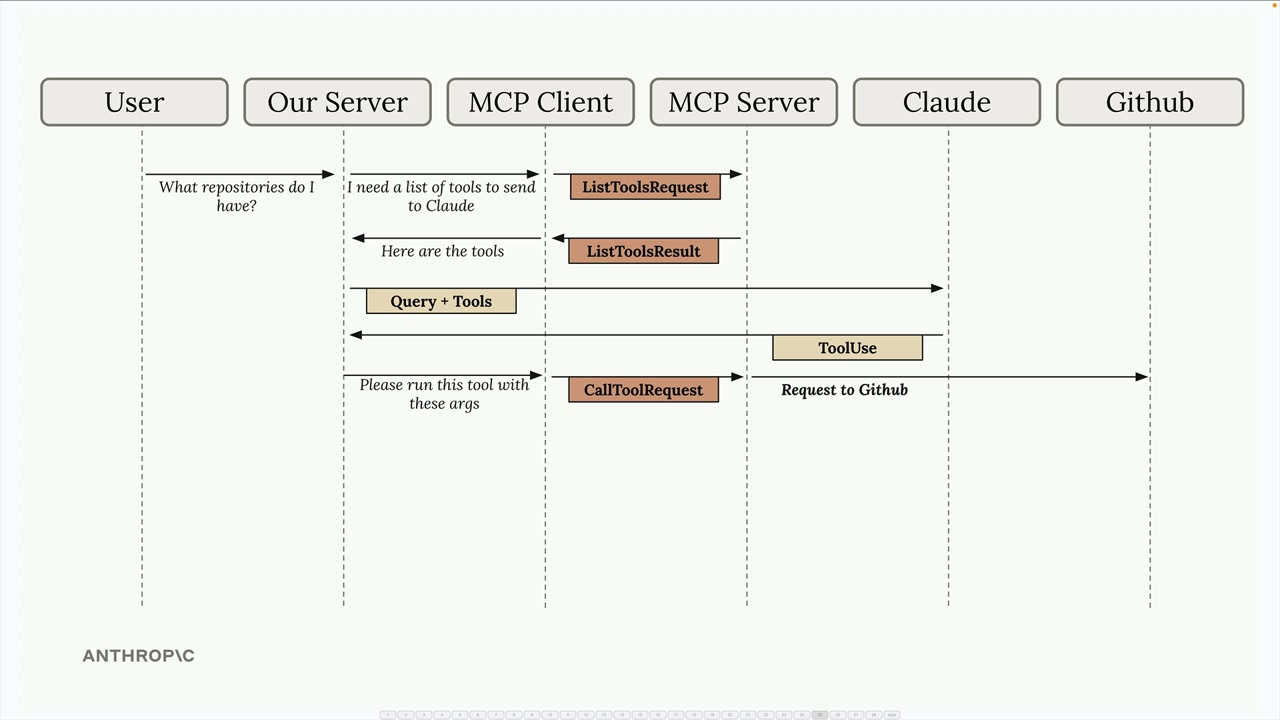 Sequence diagram across six lanes from User to GitHub, ending with CallToolRequest and the MCP server request to GitHub.
