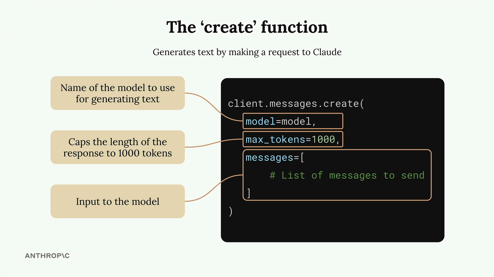 Annotated client.messages.create call with "model", "max_tokens" set to 1000 and "messages" parameters, described below.