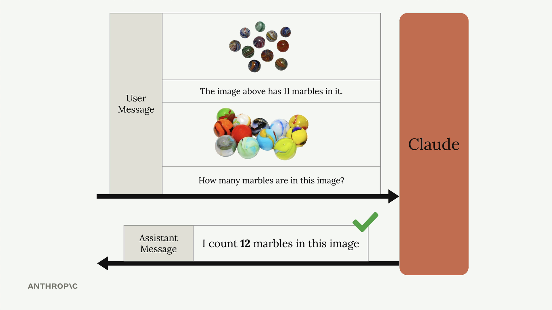 An example photo labeled as 11 marbles, then a target photo; Claude correctly replies "I count 12 marbles in this image".