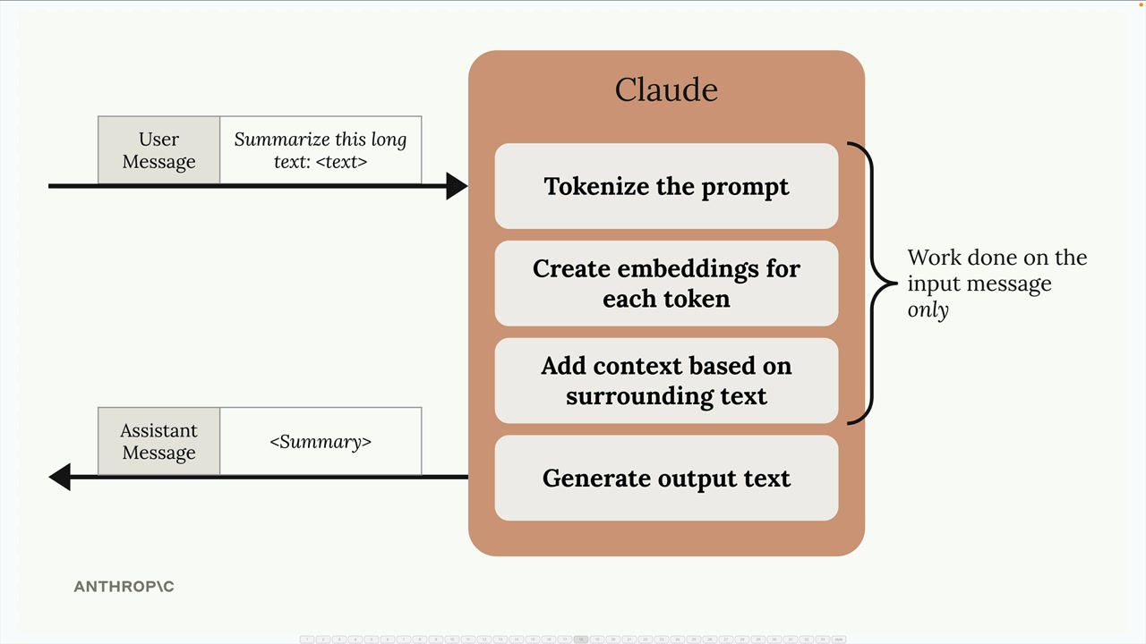 The first three of the steps below are work done on the input message only; the fourth generates the summary Claude returns.