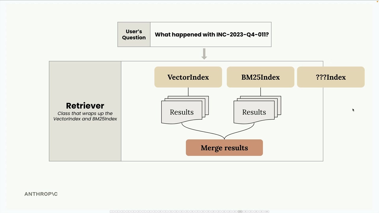 Retriever diagram: a user question goes to VectorIndex and BM25Index, whose results merge, plus a placeholder ???Index.